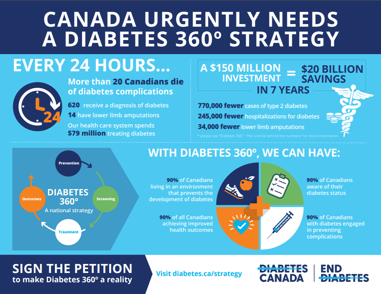 Infographic about the Diabeties 360 strategy
